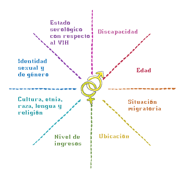 Factores que propician la marginación