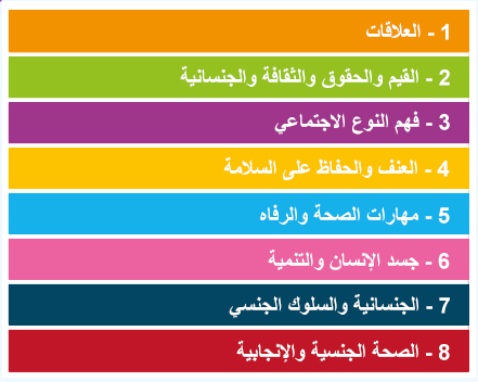 List of 8 Key Concepts of Comprehensive Sexuality Education according to the International Technical Guidance on Sexuality Education