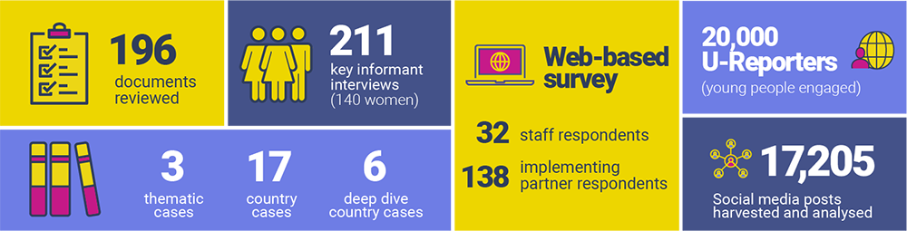 FGM evaluation data collection methods infographic