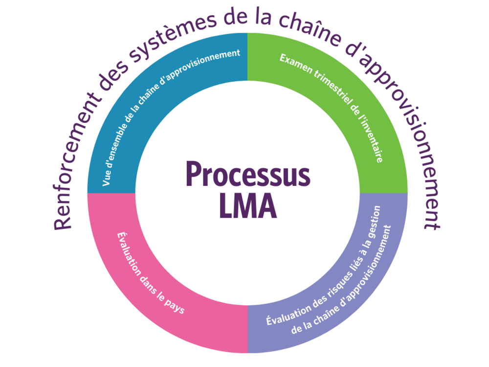 Last Mile Assurance Process