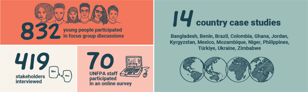 infographic on AY evaluation data collection methods