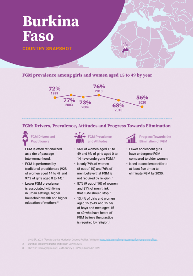 Burkina Faso FGM Country Snapshot