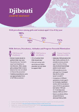 Djibouti FGM Country Snapshot