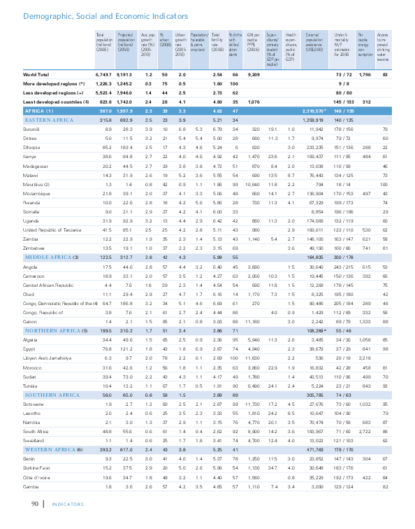 Demographic, Social and Economic Indicators