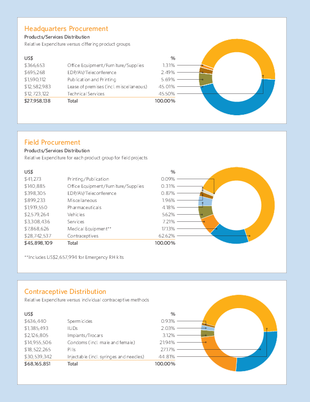 Procurement Statistics 2004