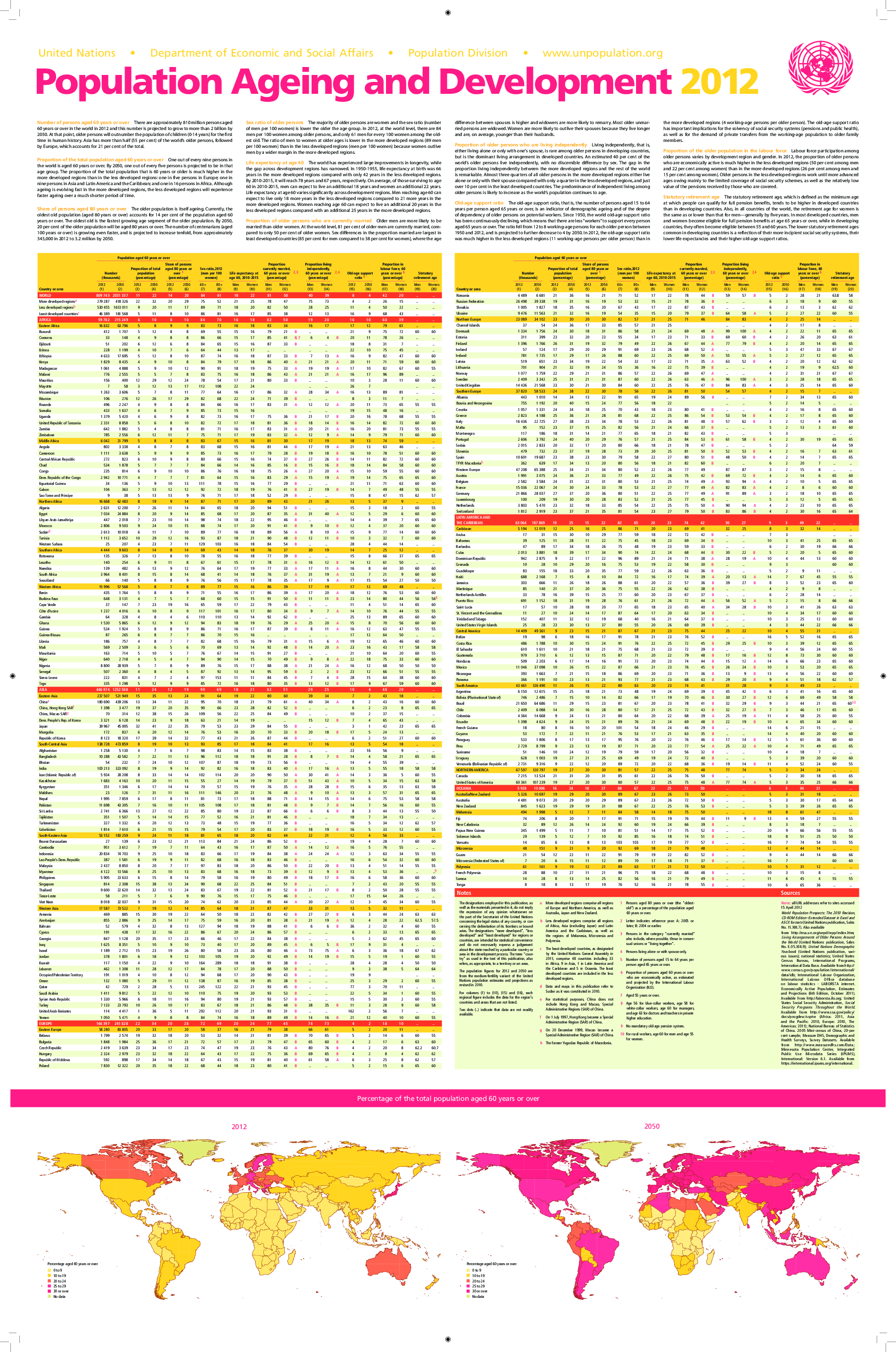 Population Ageing and Development 2012