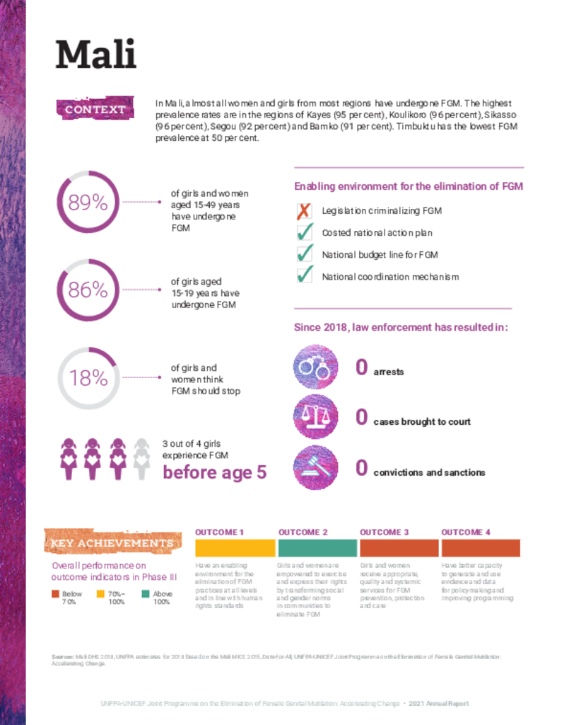 Mali 2021 Country Profile